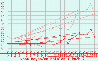 Courbe de la force du vent pour Montana