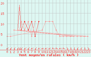 Courbe de la force du vent pour Eilat