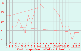 Courbe de la force du vent pour Leconfield