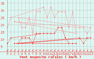 Courbe de la force du vent pour Neuruppin