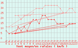 Courbe de la force du vent pour Foellinge