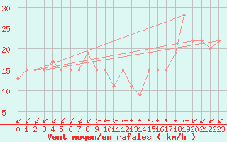 Courbe de la force du vent pour Cap Mele (It)