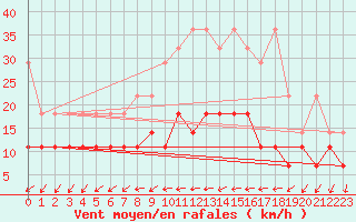 Courbe de la force du vent pour Freudenstadt