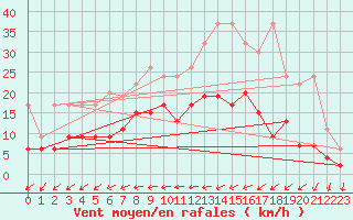 Courbe de la force du vent pour Neuchatel (Sw)