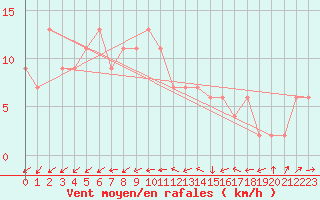 Courbe de la force du vent pour Nottingham Weather Centre