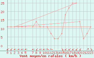 Courbe de la force du vent pour Timehri Airport