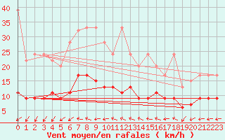 Courbe de la force du vent pour Chaumont (Sw)