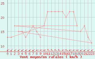 Courbe de la force du vent pour Wattisham