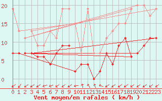 Courbe de la force du vent pour Sattel-Aegeri (Sw)