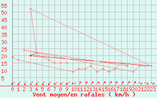 Courbe de la force du vent pour High Wicombe Hqstc