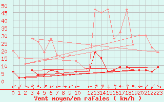 Courbe de la force du vent pour Arosa