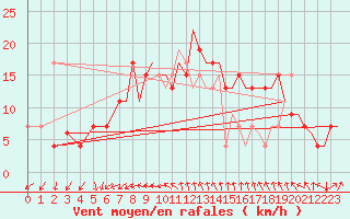 Courbe de la force du vent pour Bournemouth (UK)