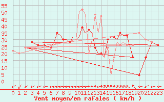 Courbe de la force du vent pour Scilly - Saint Mary