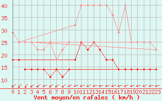 Courbe de la force du vent pour Bremerhaven