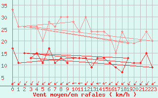 Courbe de la force du vent pour Shaffhausen