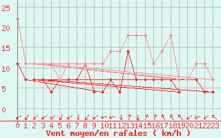 Courbe de la force du vent pour Giessen