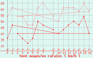 Courbe de la force du vent pour Isfjord Radio