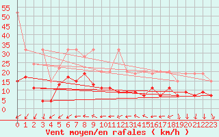 Courbe de la force du vent pour Nyon-Changins (Sw)