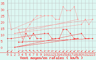 Courbe de la force du vent pour Bad Salzuflen
