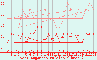 Courbe de la force du vent pour Kittila Pokka