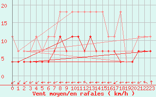 Courbe de la force du vent pour Heino Aws