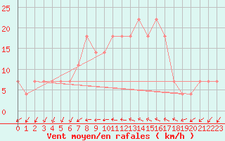 Courbe de la force du vent pour Frankfort (All)