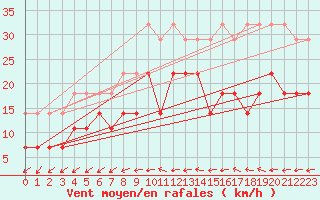 Courbe de la force du vent pour Weihenstephan