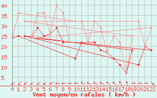 Courbe de la force du vent pour Pilger