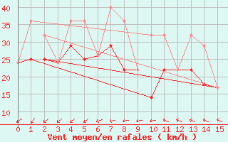 Courbe de la force du vent pour Pilger