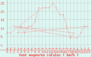 Courbe de la force du vent pour Porvoo Kilpilahti