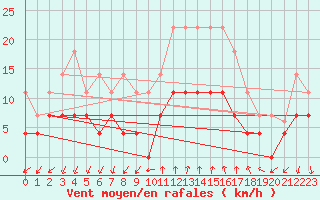 Courbe de la force du vent pour Vinars