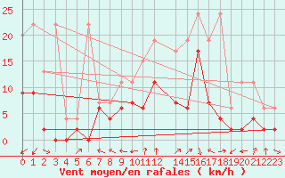 Courbe de la force du vent pour Cressier