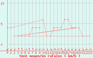 Courbe de la force du vent pour Lerida (Esp)