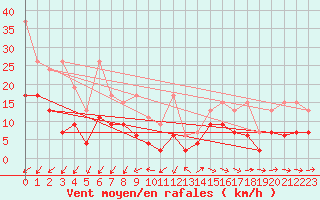 Courbe de la force du vent pour Wdenswil