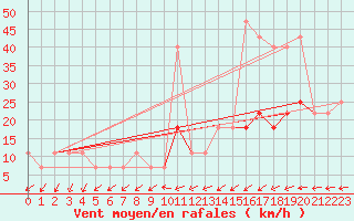 Courbe de la force du vent pour Kopaonik