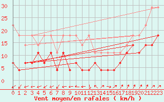 Courbe de la force du vent pour Klippeneck