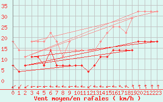 Courbe de la force du vent pour Kemionsaari Kemio Kk