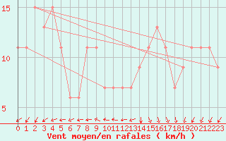 Courbe de la force du vent pour Skagen