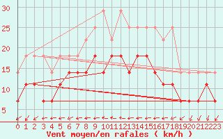 Courbe de la force du vent pour Marknesse Aws