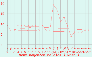 Courbe de la force du vent pour Plymouth (UK)