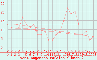 Courbe de la force du vent pour Torino / Bric Della Croce