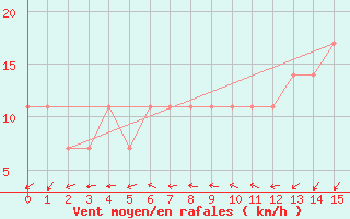 Courbe de la force du vent pour Durazno