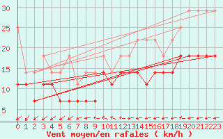 Courbe de la force du vent pour Marknesse Aws