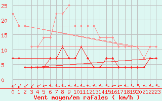 Courbe de la force du vent pour Sodankyla Vuotso