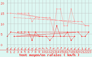 Courbe de la force du vent pour Blatten