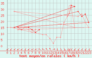 Courbe de la force du vent pour Wattisham