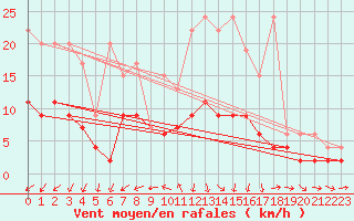 Courbe de la force du vent pour Les Eplatures - La Chaux-de-Fonds (Sw)