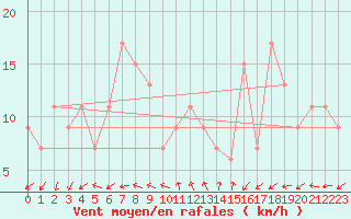 Courbe de la force du vent pour Brescia / Ghedi