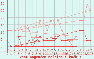 Courbe de la force du vent pour Tirgu Logresti