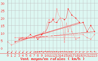 Courbe de la force du vent pour Cranwell